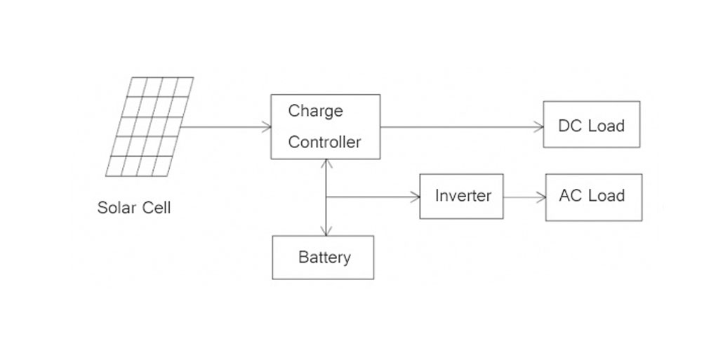 Block Diagram of Solar Battery Invertor